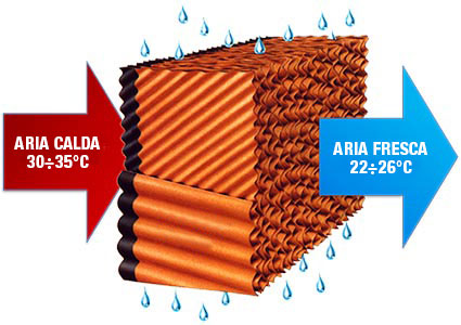 Rashlađivač za terase Brezza 170 u upotrebi prikaz kako smanjuje temperaturu
